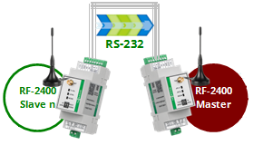 Ретрансляция и шлюзы в радиосетях RF 433 / 868 / 2400 МГц