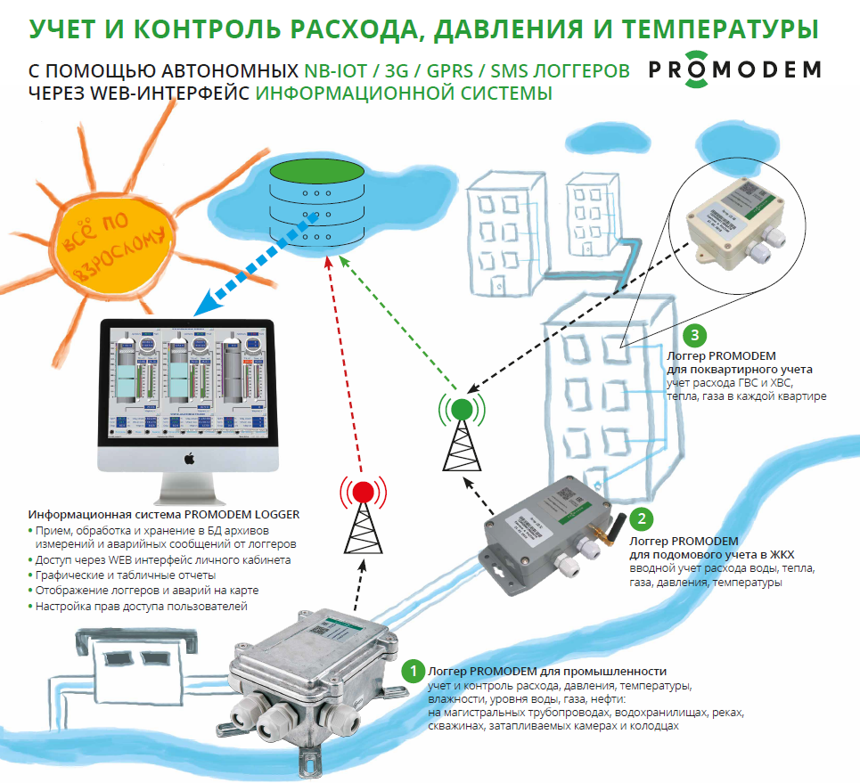 Учет и контроль расхода воды на всех уровнях - решения для  водохозяйственных объектов