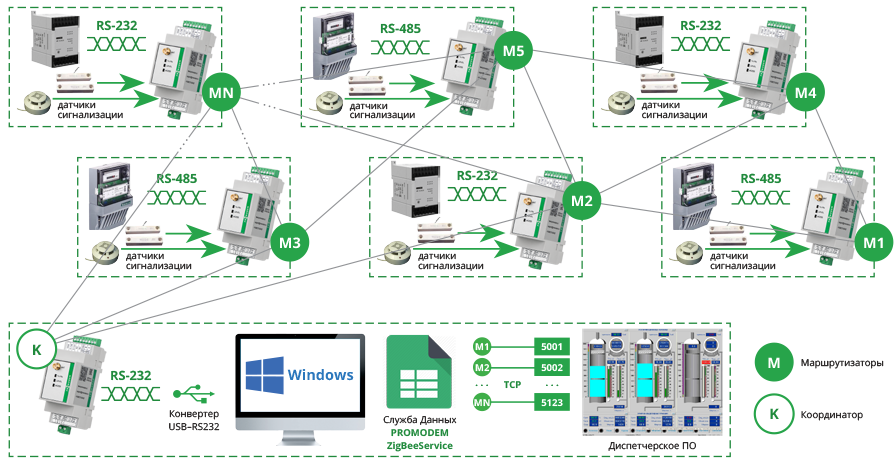 Беспроводной адресный доступ Диспетчерского ПО (Windows) – к Устройствам RS-485 и RS-232 и Датчикам
