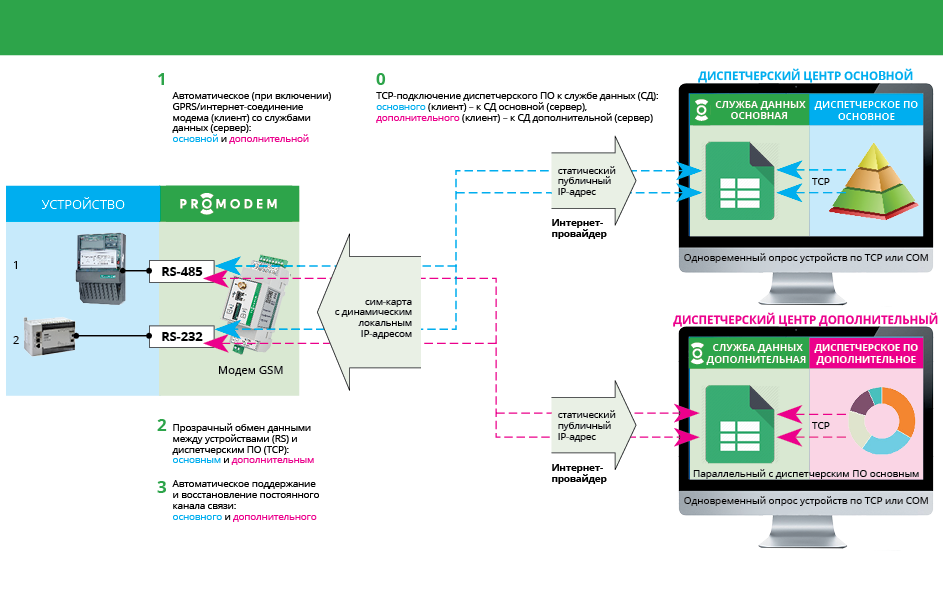 Опрос приборов учета. Модем для опроса приборов учета. Что такое опрос устройств?. Модуль опроса счетчиков. Удаленное управление нагрузкой через интернет.