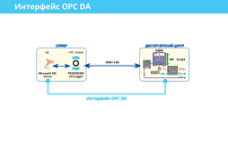 Интерфейс OPC DA и UA (DA+HDA)